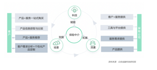 科技驅動，中介賦能 保險業數字化轉型開啟下一個黃金時代